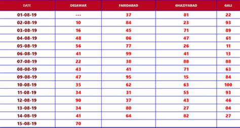 disawar chart 2018